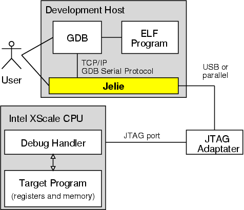 Jelie connects GDB to XScale using JTAG port.