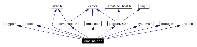 Include dependency graph